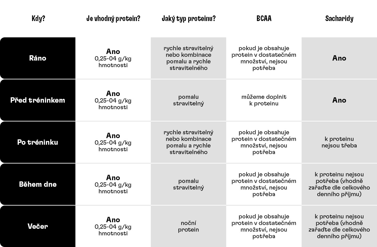tabulka_davkovani proteinu_01